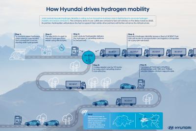 Hyundai Hydrogen Mobility удостоено награды Watt d’Or 2021 за вклад в декарбонизацию энергетики Швейцарии